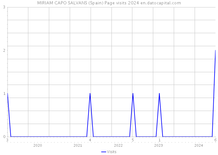 MIRIAM CAPO SALVANS (Spain) Page visits 2024 