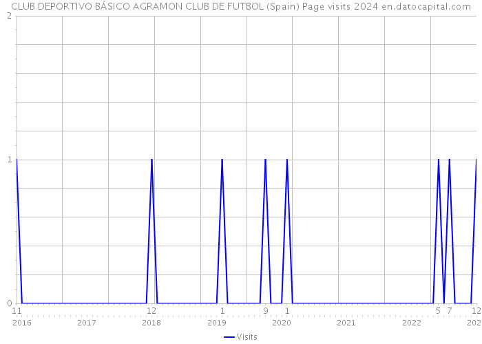 CLUB DEPORTIVO BÁSICO AGRAMON CLUB DE FUTBOL (Spain) Page visits 2024 