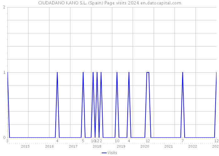 CIUDADANO KANO S.L. (Spain) Page visits 2024 