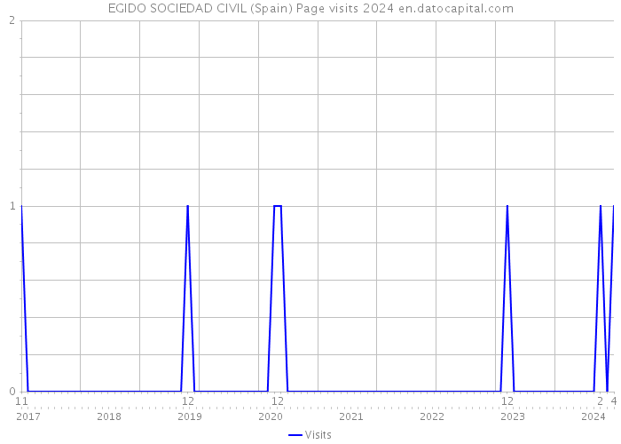 EGIDO SOCIEDAD CIVIL (Spain) Page visits 2024 