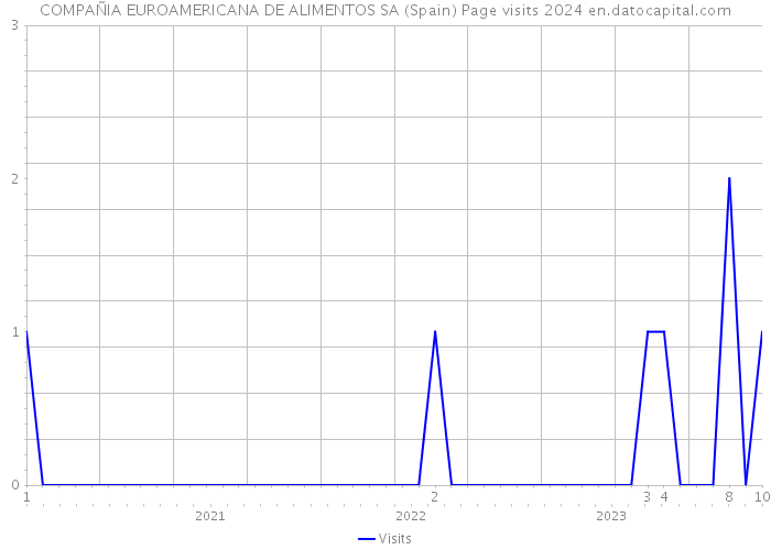 COMPAÑIA EUROAMERICANA DE ALIMENTOS SA (Spain) Page visits 2024 