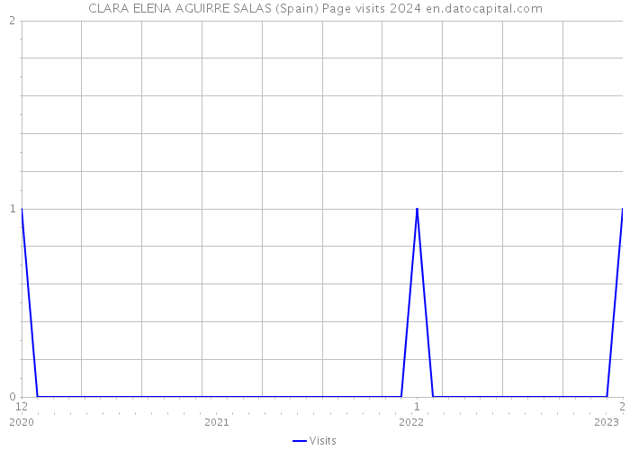 CLARA ELENA AGUIRRE SALAS (Spain) Page visits 2024 