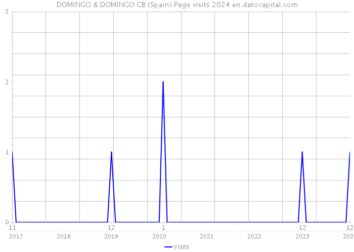 DOMINGO & DOMINGO CB (Spain) Page visits 2024 