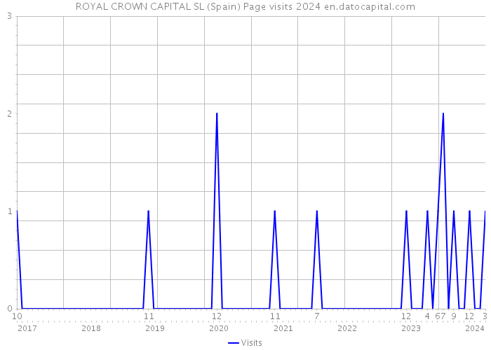 ROYAL CROWN CAPITAL SL (Spain) Page visits 2024 