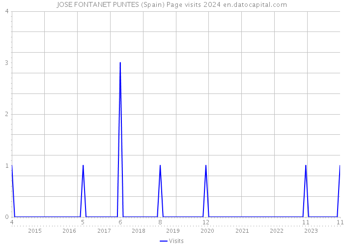 JOSE FONTANET PUNTES (Spain) Page visits 2024 