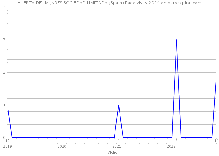 HUERTA DEL MIJARES SOCIEDAD LIMITADA (Spain) Page visits 2024 