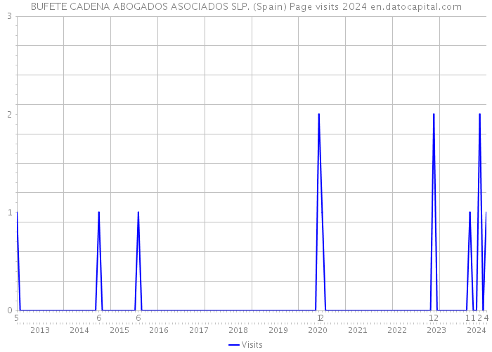 BUFETE CADENA ABOGADOS ASOCIADOS SLP. (Spain) Page visits 2024 