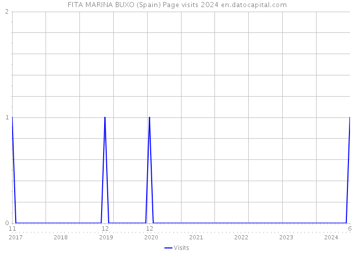 FITA MARINA BUXO (Spain) Page visits 2024 