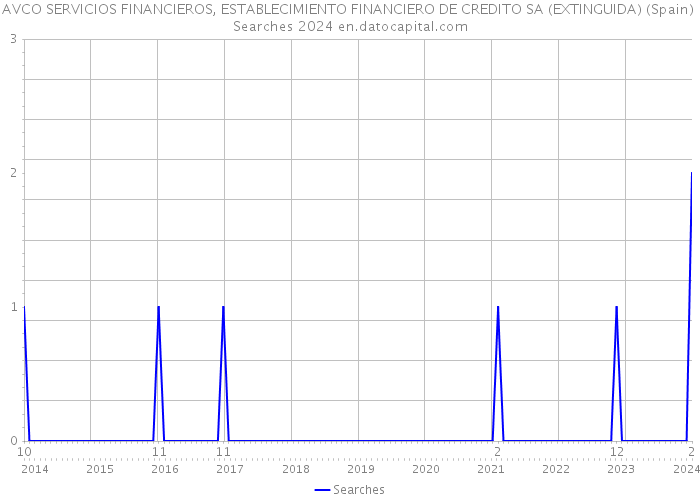 AVCO SERVICIOS FINANCIEROS, ESTABLECIMIENTO FINANCIERO DE CREDITO SA (EXTINGUIDA) (Spain) Searches 2024 