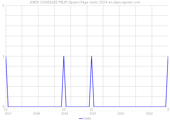 JORDI GONZALEZ FELIP (Spain) Page visits 2024 