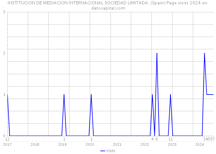 INSTITUCION DE MEDIACION INTERNACIONAL SOCIEDAD LIMITADA. (Spain) Page visits 2024 