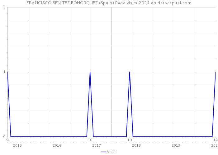 FRANCISCO BENITEZ BOHORQUEZ (Spain) Page visits 2024 