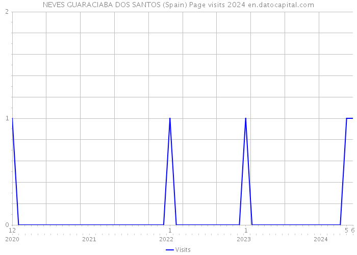 NEVES GUARACIABA DOS SANTOS (Spain) Page visits 2024 