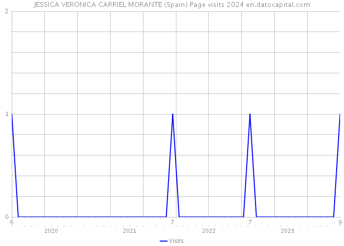 JESSICA VERONICA CARRIEL MORANTE (Spain) Page visits 2024 