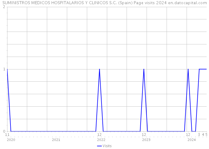 SUMINISTROS MEDICOS HOSPITALARIOS Y CLINICOS S.C. (Spain) Page visits 2024 