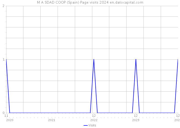 M A SDAD COOP (Spain) Page visits 2024 