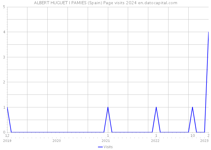 ALBERT HUGUET I PAMIES (Spain) Page visits 2024 