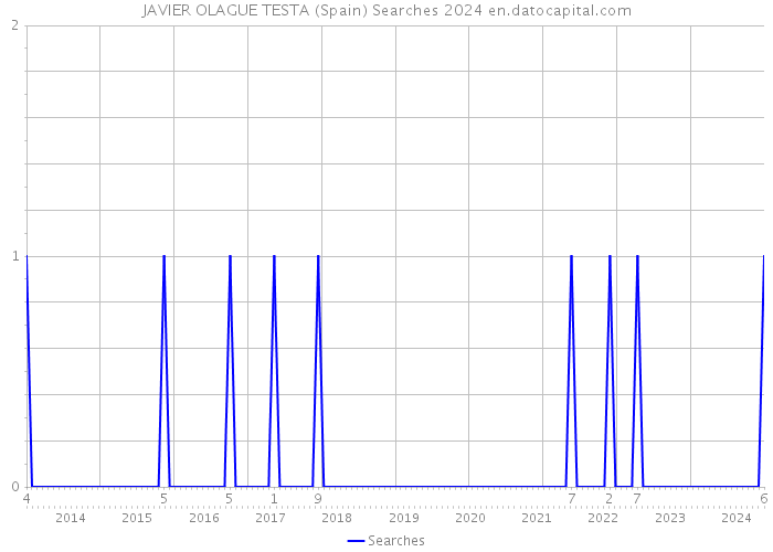 JAVIER OLAGUE TESTA (Spain) Searches 2024 