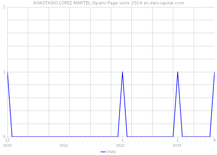 ANASTASIO LOPEZ MARTEL (Spain) Page visits 2024 