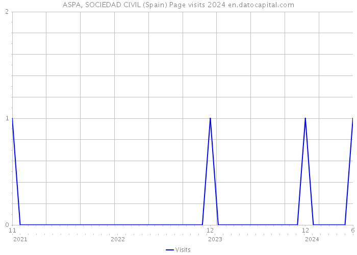 ASPA, SOCIEDAD CIVIL (Spain) Page visits 2024 