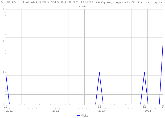MEDIOAMBIENTAL ARAGONES INVESTIGACION Y TECNOLOGIA (Spain) Page visits 2024 