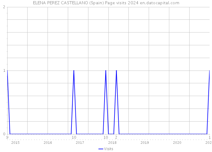 ELENA PEREZ CASTELLANO (Spain) Page visits 2024 