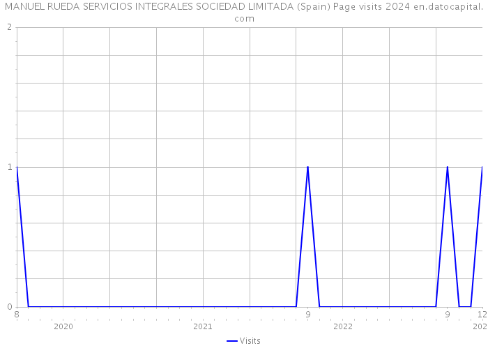 MANUEL RUEDA SERVICIOS INTEGRALES SOCIEDAD LIMITADA (Spain) Page visits 2024 