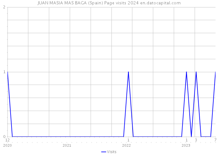JUAN MASIA MAS BAGA (Spain) Page visits 2024 