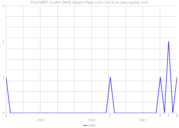 PUIGVERT CLARA SANS (Spain) Page visits 2024 