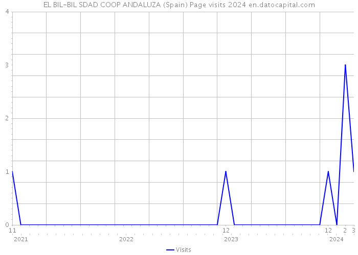 EL BIL-BIL SDAD COOP ANDALUZA (Spain) Page visits 2024 
