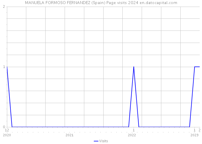 MANUELA FORMOSO FERNANDEZ (Spain) Page visits 2024 