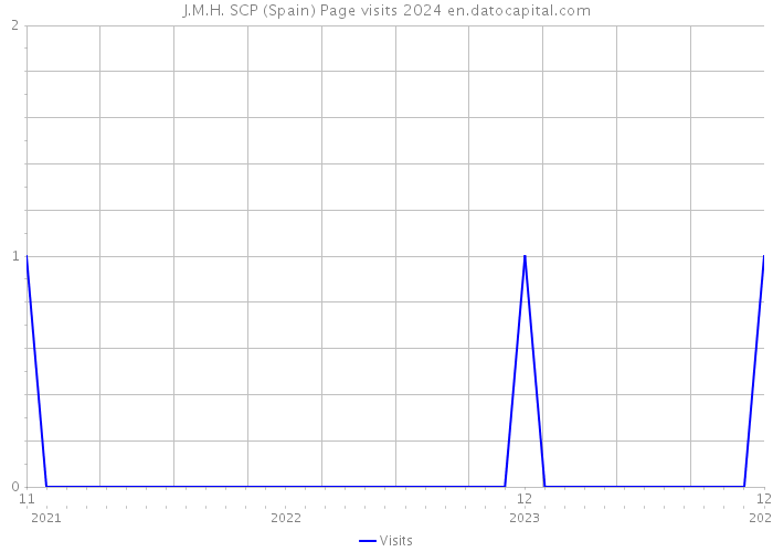 J.M.H. SCP (Spain) Page visits 2024 