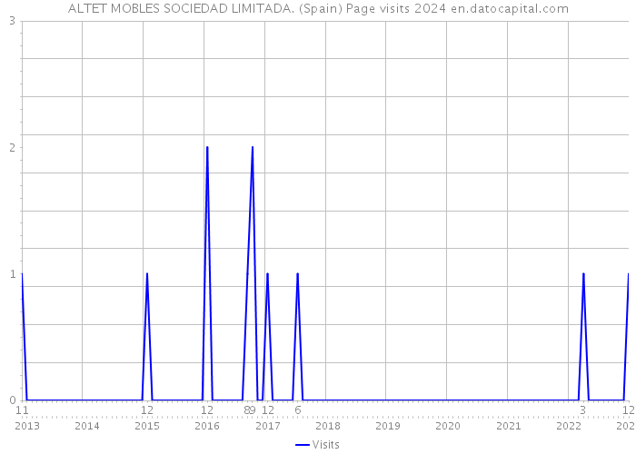 ALTET MOBLES SOCIEDAD LIMITADA. (Spain) Page visits 2024 