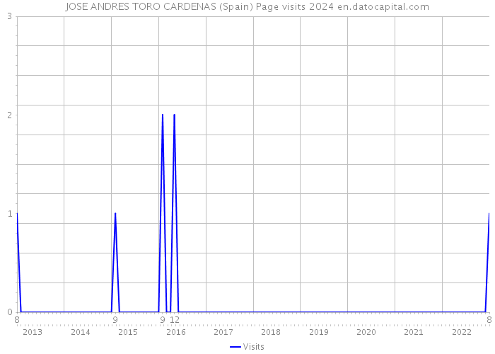 JOSE ANDRES TORO CARDENAS (Spain) Page visits 2024 