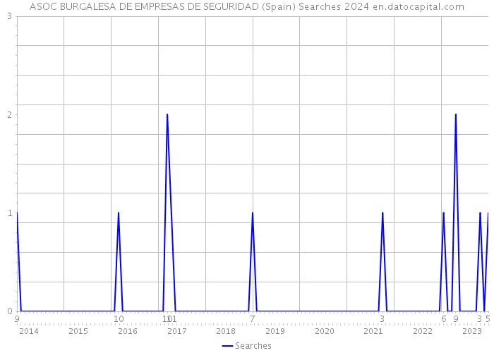 ASOC BURGALESA DE EMPRESAS DE SEGURIDAD (Spain) Searches 2024 