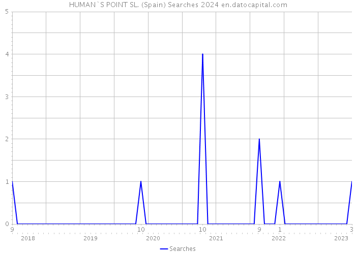 HUMAN`S POINT SL. (Spain) Searches 2024 