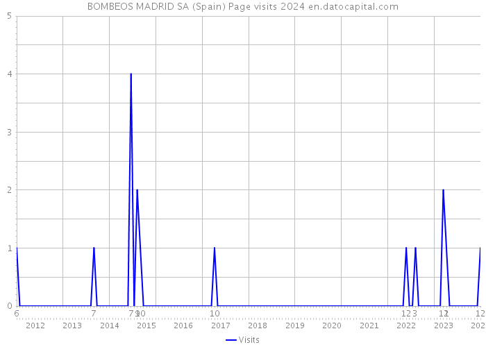 BOMBEOS MADRID SA (Spain) Page visits 2024 
