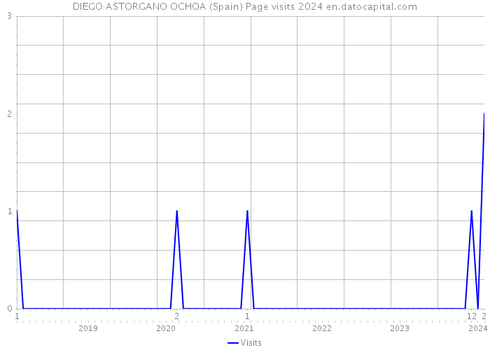 DIEGO ASTORGANO OCHOA (Spain) Page visits 2024 