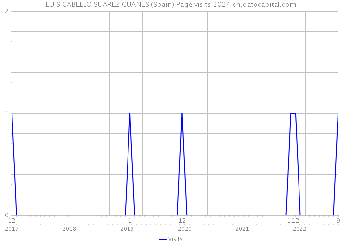 LUIS CABELLO SUAREZ GUANES (Spain) Page visits 2024 