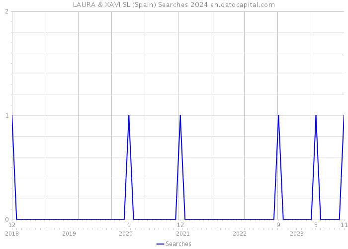 LAURA & XAVI SL (Spain) Searches 2024 