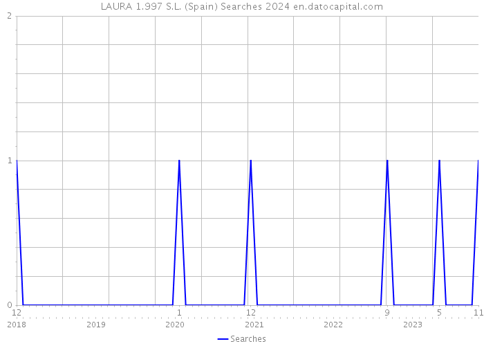 LAURA 1.997 S.L. (Spain) Searches 2024 