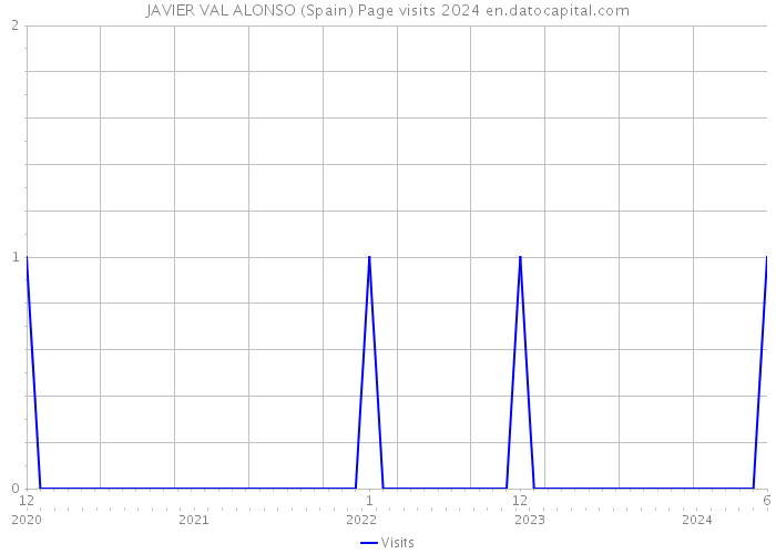 JAVIER VAL ALONSO (Spain) Page visits 2024 