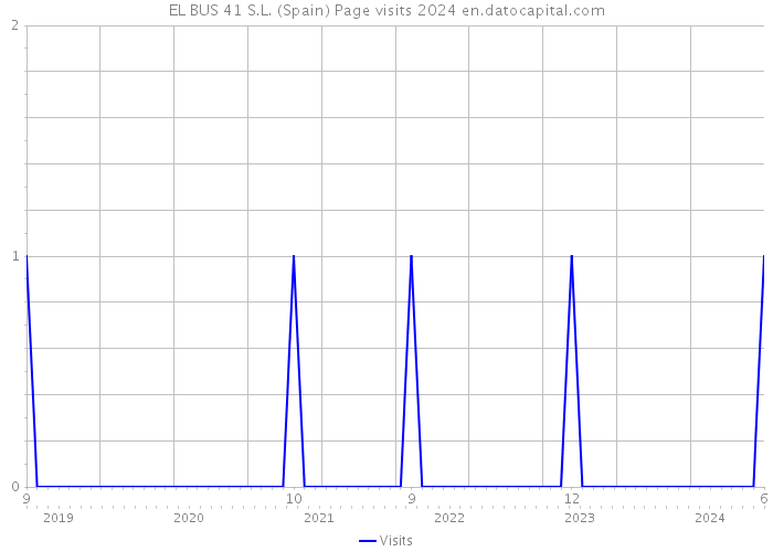 EL BUS 41 S.L. (Spain) Page visits 2024 