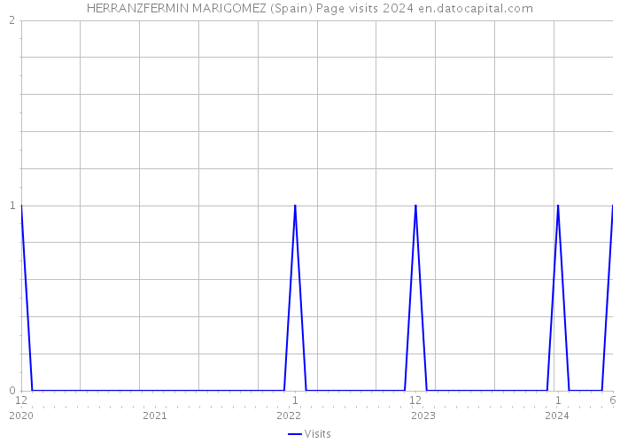 HERRANZFERMIN MARIGOMEZ (Spain) Page visits 2024 