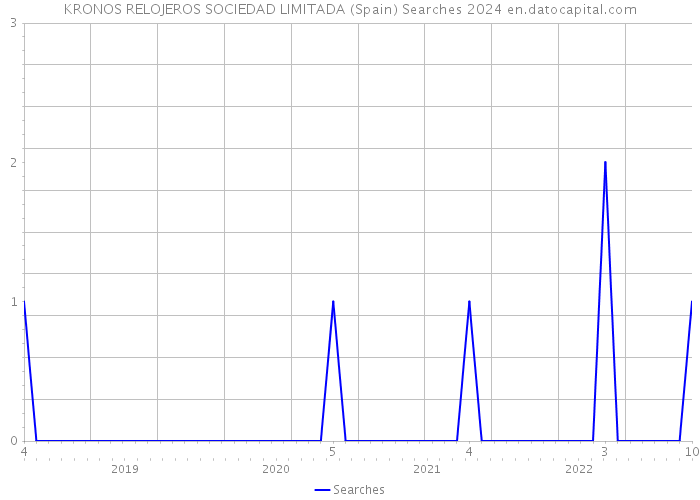 KRONOS RELOJEROS SOCIEDAD LIMITADA (Spain) Searches 2024 