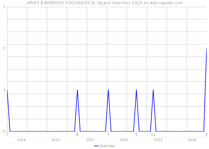 ARIAS & BARROSO ASOCIADOS SL (Spain) Searches 2024 