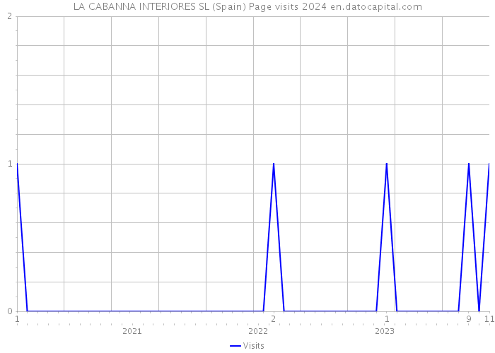 LA CABANNA INTERIORES SL (Spain) Page visits 2024 
