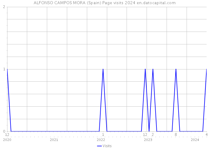 ALFONSO CAMPOS MORA (Spain) Page visits 2024 