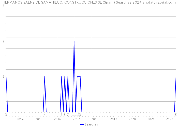 HERMANOS SAENZ DE SAMANIEGO, CONSTRUCCIONES SL (Spain) Searches 2024 