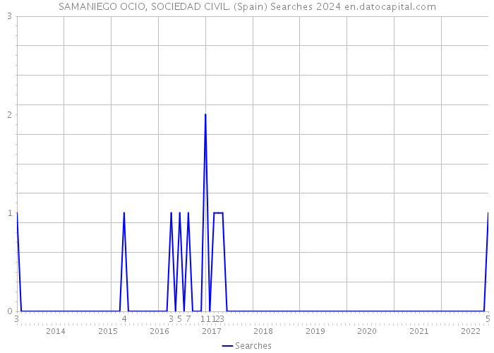 SAMANIEGO OCIO, SOCIEDAD CIVIL. (Spain) Searches 2024 